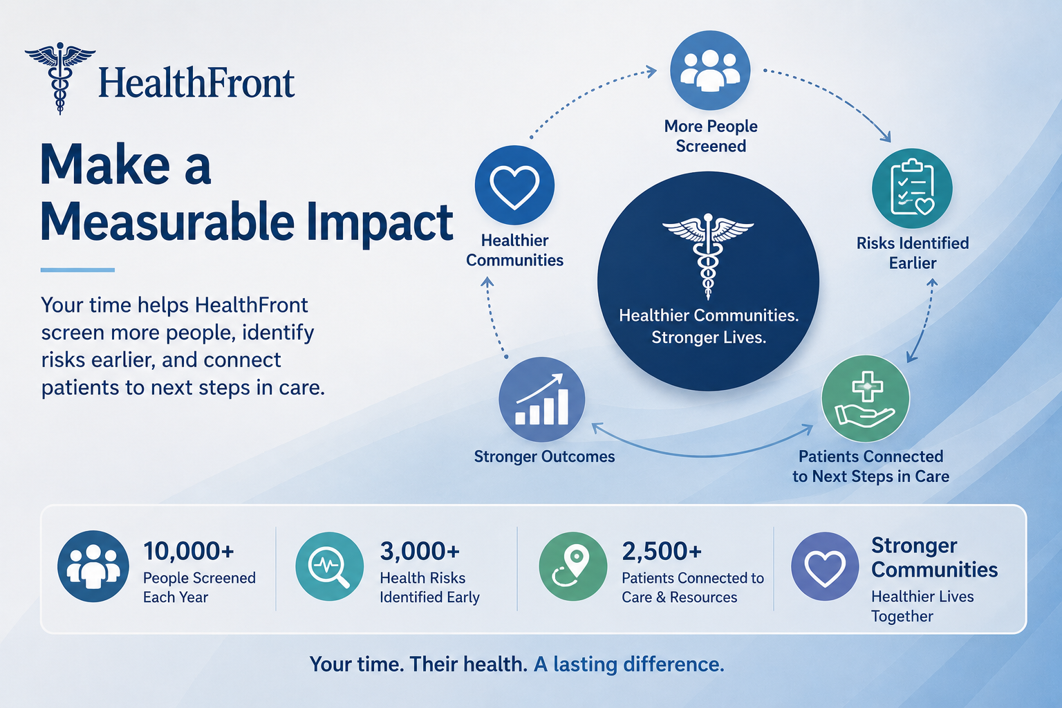 HealthFront measurable impact